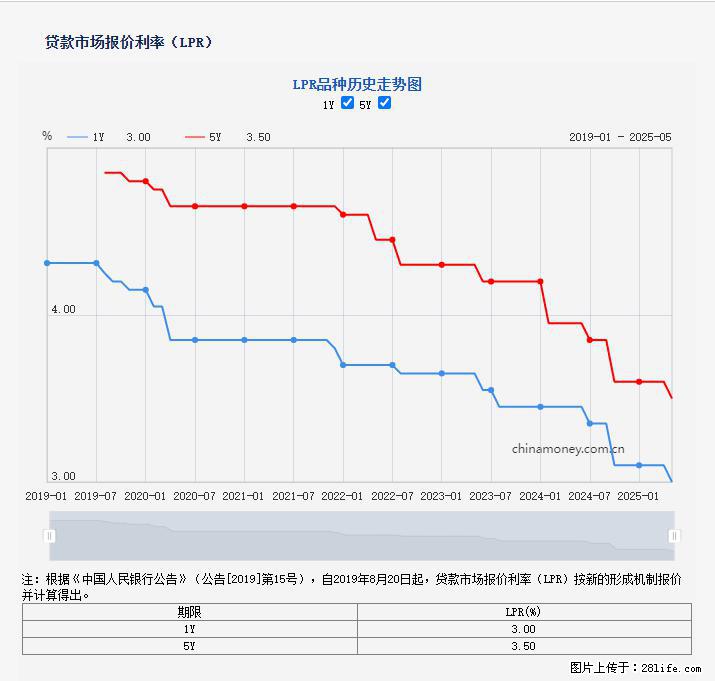 重磅！降息！桂林房贷利率3.0% - 乐山生活资讯 - 乐山28生活网 ls.28life.net